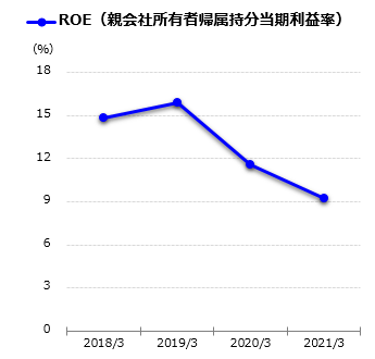 ROA(資産合計税引前利益率)