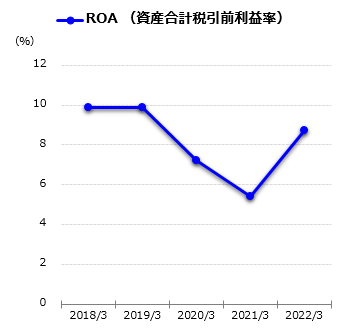 ROA（資産合計税引前利益率）