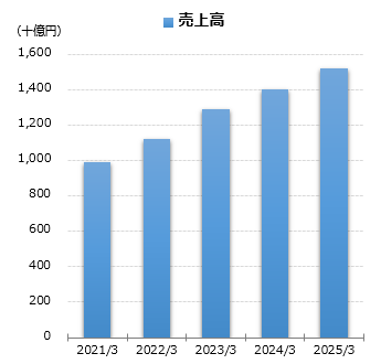 売上高グラフ