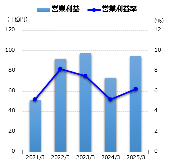 営業利益グラフ