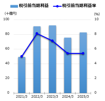 税引前当期利益グラフ