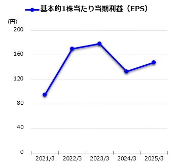 基本的1株当たり当期利益（EPS）グラフ