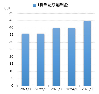 1株当たり配当金グラフ