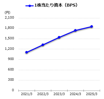 1株当たり資本（BPS）グラフ