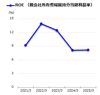 ROE（親会社所有者帰属持分当期利益率）グラフ