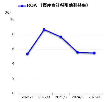 ROA（資産合計税引前利益率）