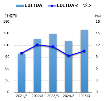 EBITDAグラフ