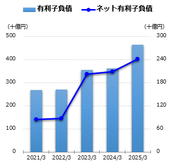 有利子負債グラフ