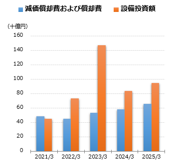 減価償却費および償却費グラフ