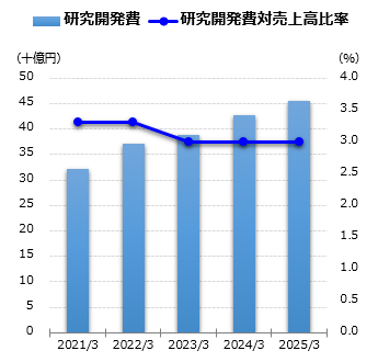 研究開発費グラフ