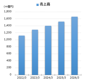 売上高グラフ
