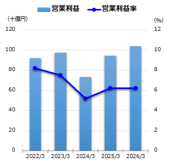 営業利益グラフ