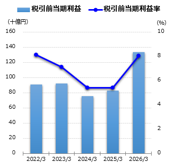 税引前当期利益グラフ