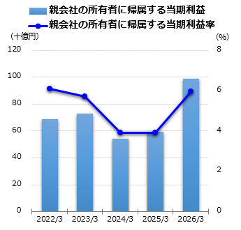 親会社の所有者に帰属する当期利益グラフ