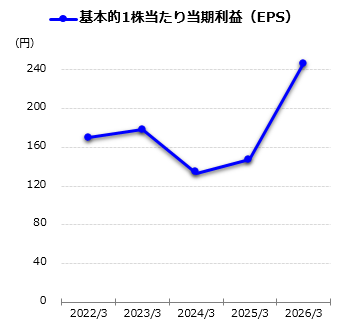 基本的1株当たり当期利益（EPS）グラフ
