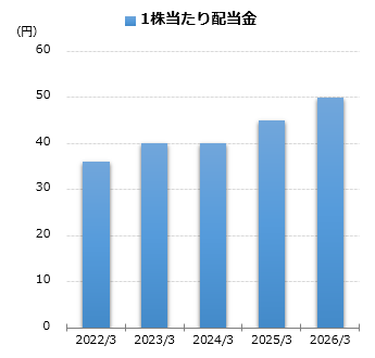 1株当たり配当金グラフ