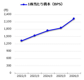 1株当たり資本（BPS）グラフ