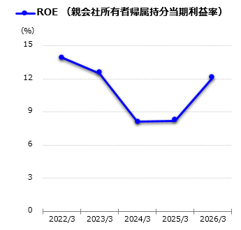 ROE（親会社所有者帰属持分当期利益率）グラフ