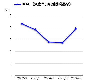 ROA（資産合計税引前利益率）