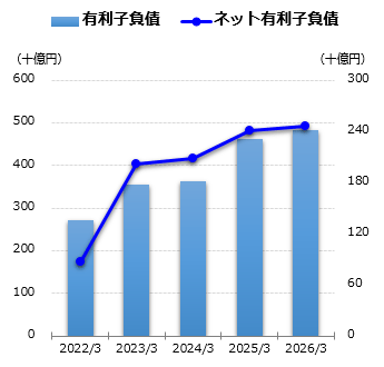 有利子負債グラフ