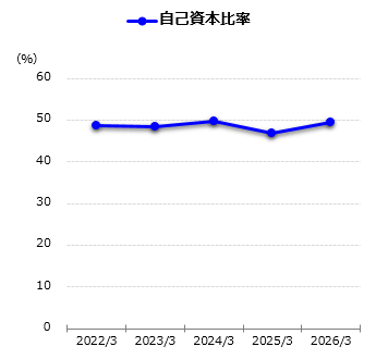 自己資本比率グラフ