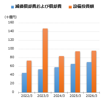 減価償却費および償却費グラフ