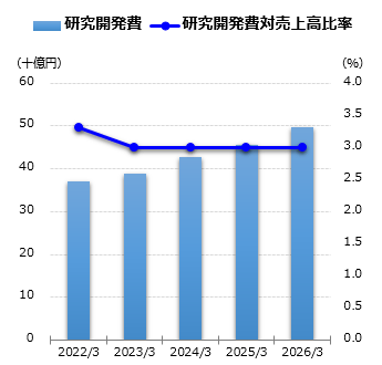 研究開発費グラフ