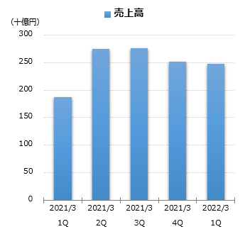 売上高グラフ