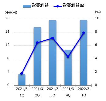 営業利益グラフ