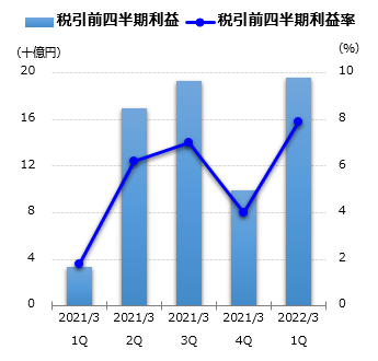 税引前四半期利益グラフ