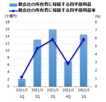 親会社の所有者に帰属する四半期利益グラフ