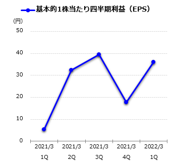 基本的1株当たり四半期利益(EPS)グラフ