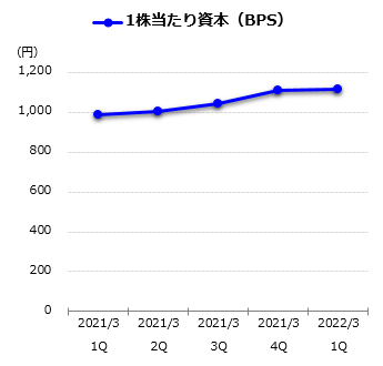1株当たり資本(BPS)グラフ