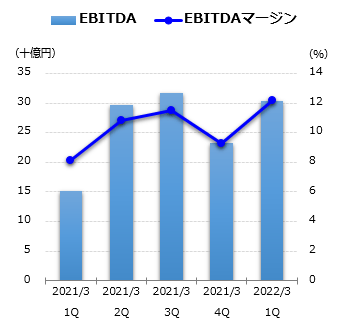 EBITDAグラフ