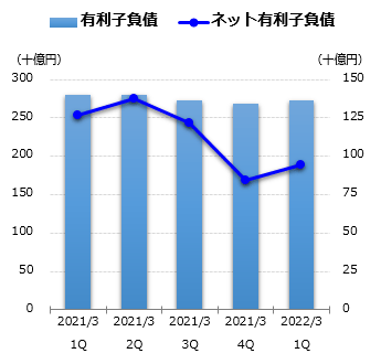 有利子負債グラフ