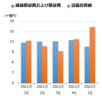 減価償却費および償却費グラフ