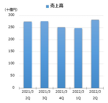 売上高グラフ