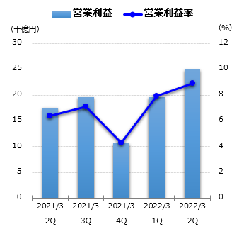 営業利益グラフ