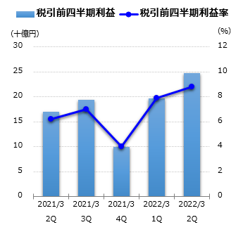 税引前四半期利益グラフ