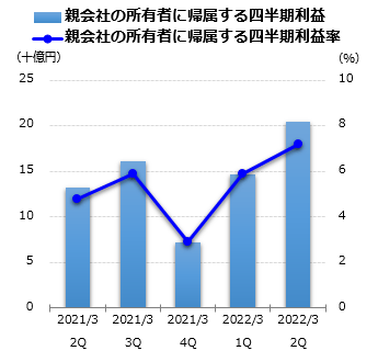 親会社の所有者に帰属する四半期利益グラフ