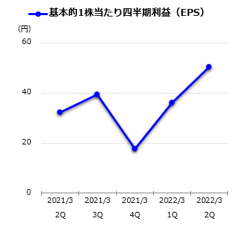 基本的1株当たり四半期利益(EPS)グラフ