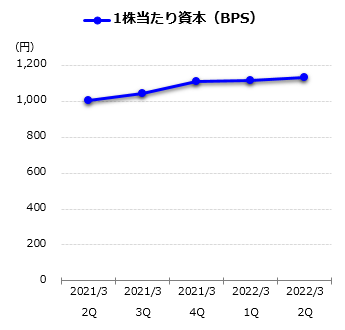 1株当たり資本(BPS)グラフ