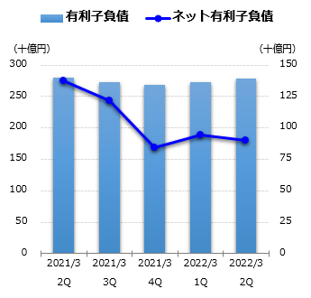 有利子負債グラフ