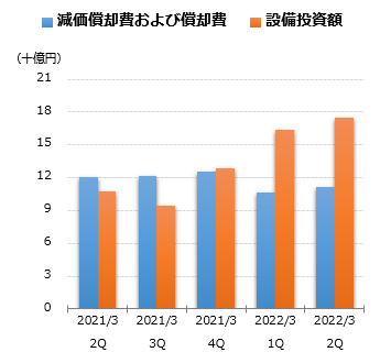 減価償却費および償却費グラフ
