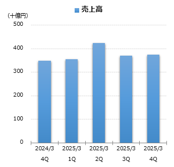 売上高グラフ