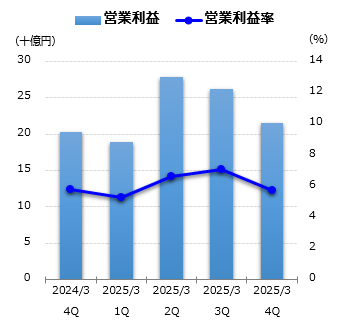 営業利益グラフ