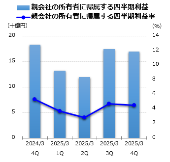 親会社の所有者に帰属する四半期利益グラフ