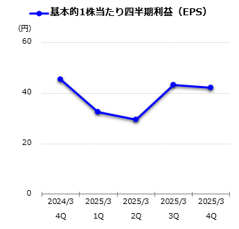 基本的1株当たり四半期利益(EPS)グラフ