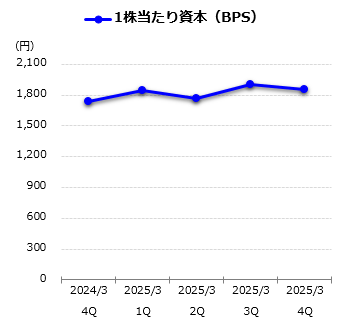 1株当たり資本(BPS)グラフ