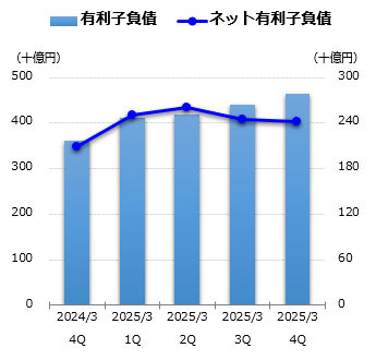 有利子負債グラフ